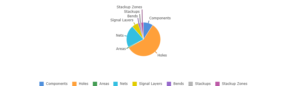 Pie chart showing the relative amounts of PCB entities.